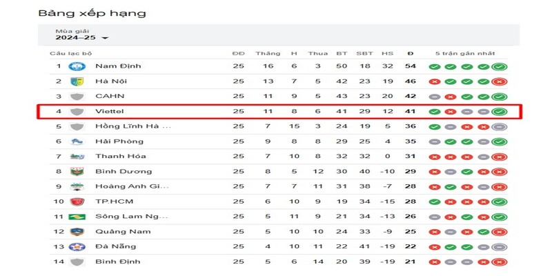 Phân tích phong độ hiện tại của Viettel FC ở V.League 2024–25